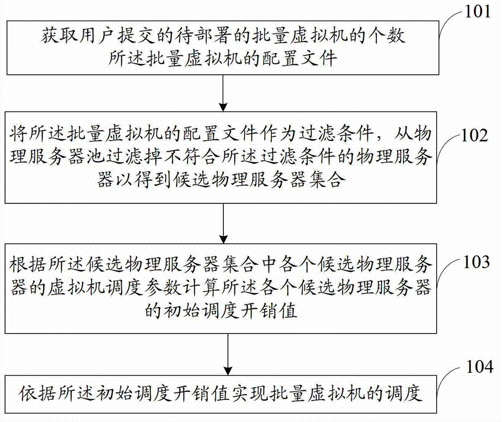 Scheduling method and device for batched virtual machines