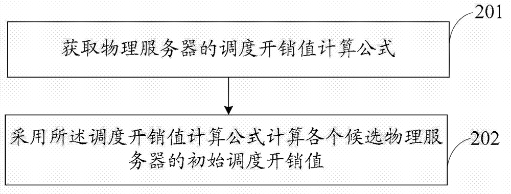 Scheduling method and device for batched virtual machines