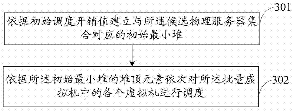 Scheduling method and device for batched virtual machines