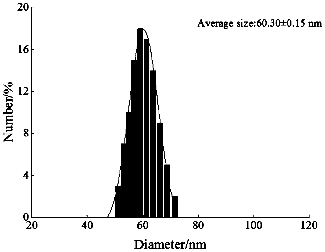 Preparation method of nanocapsules carrying fat-soluble active substances