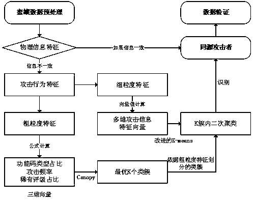 Homologous attack analysis method for industrial control honeypot