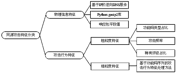 Homologous attack analysis method for industrial control honeypot