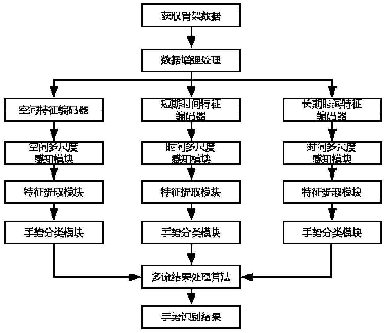 Gesture recognition method and system based on skeleton