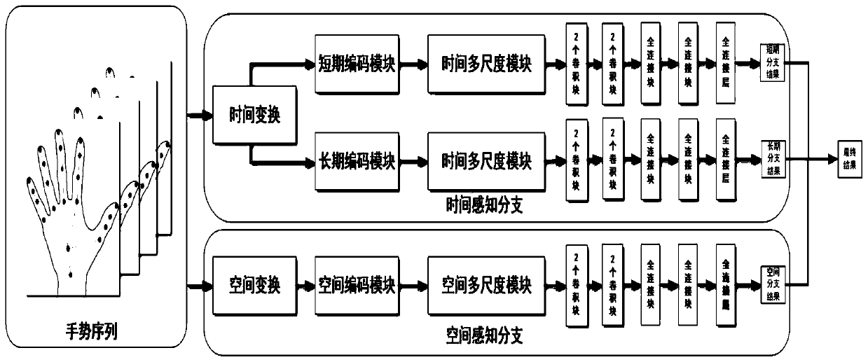 Gesture recognition method and system based on skeleton