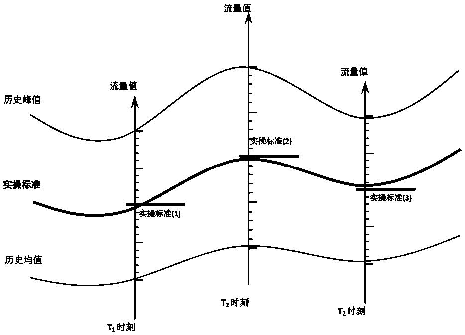 Dynamic value determining method and system for practical operation standard of air traffic flow management