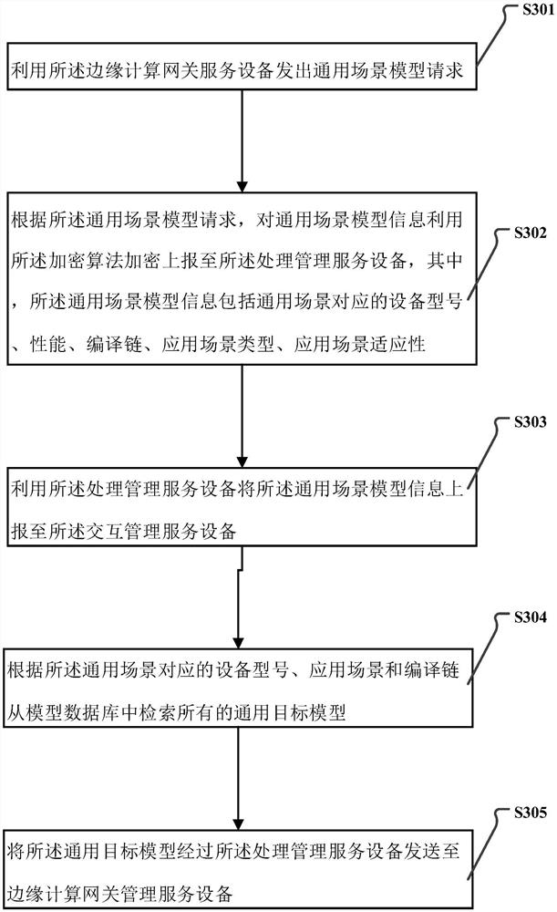 Model distribution application design method and system based on edge computing gateway