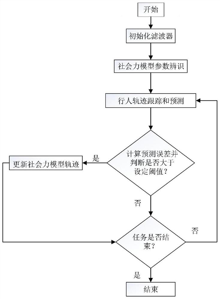 A Pedestrian Trajectory Prediction Method Combining Social Force Model and Kalman Filter