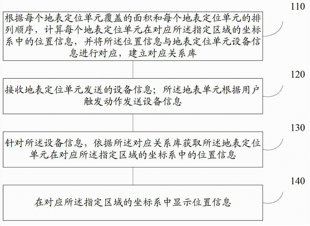 Earth surface positioning method and system