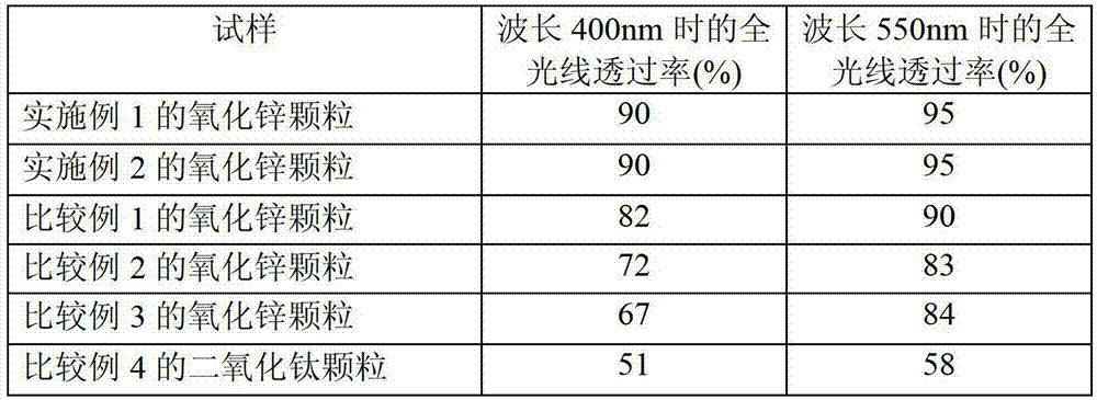 Zinc oxide particles and cosmetic material