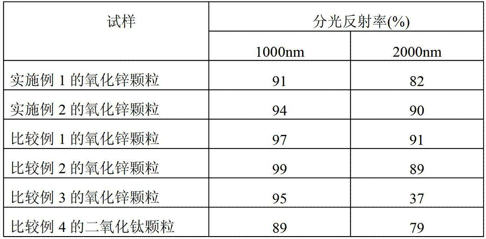 Zinc oxide particles and cosmetic material