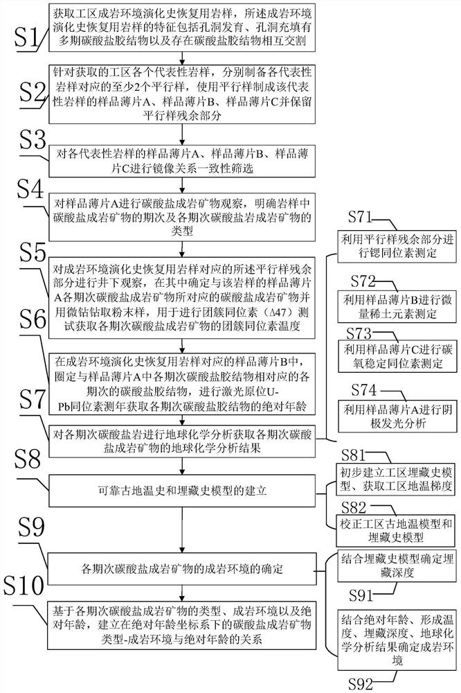 Carbonate rock diagenetic environment evolution history recovery method