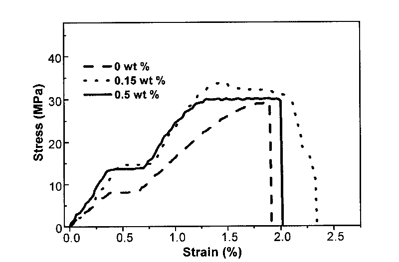 High-performance quantum dot-polymer fluorescent nano composite material and preparation method thereof