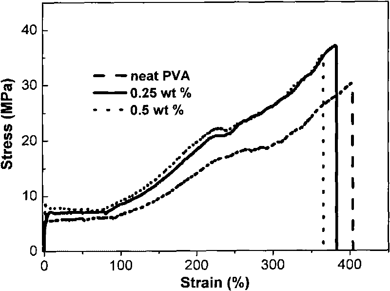 High-performance quantum dot-polymer fluorescent nano composite material and preparation method thereof