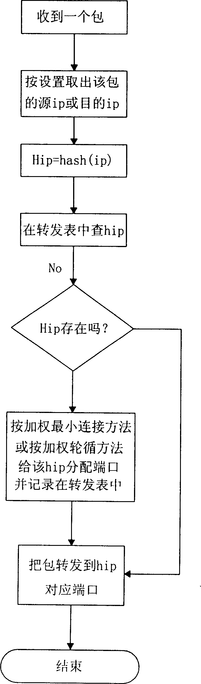 Single address traffic distributor of cluster network