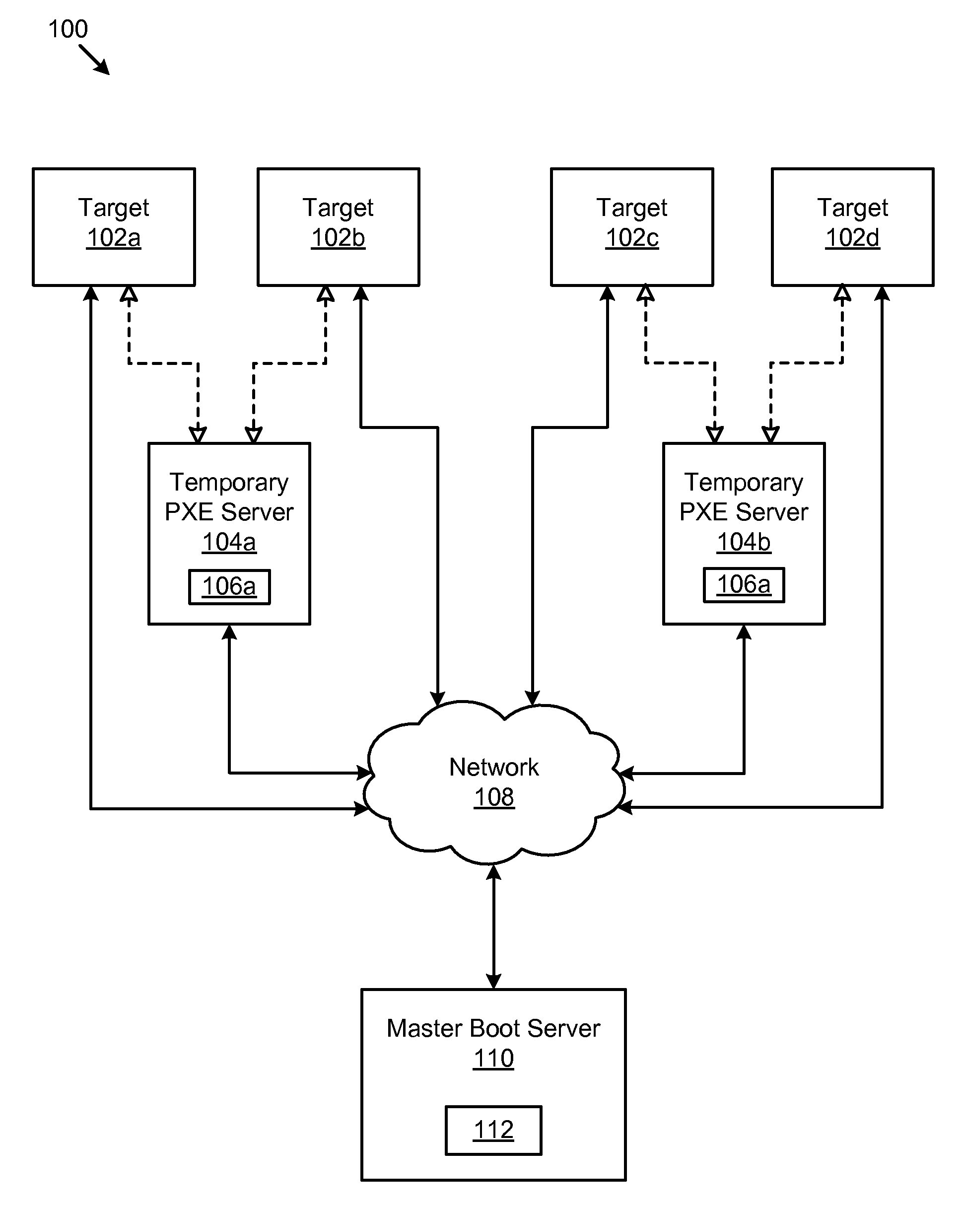 Distributed preboot execution environment (PXE) server booting