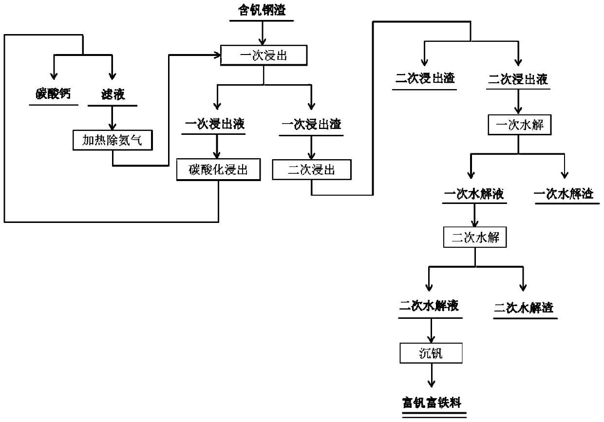 Method for preparing vanadium-and-iron enriched material by using vanadium enriched steel slags