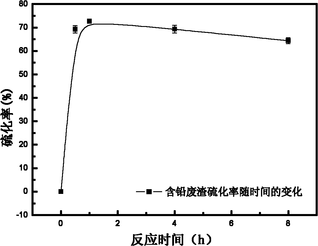 Method for sulfidizing heavy metal waste and recovering valuable metals in heavy metal waste