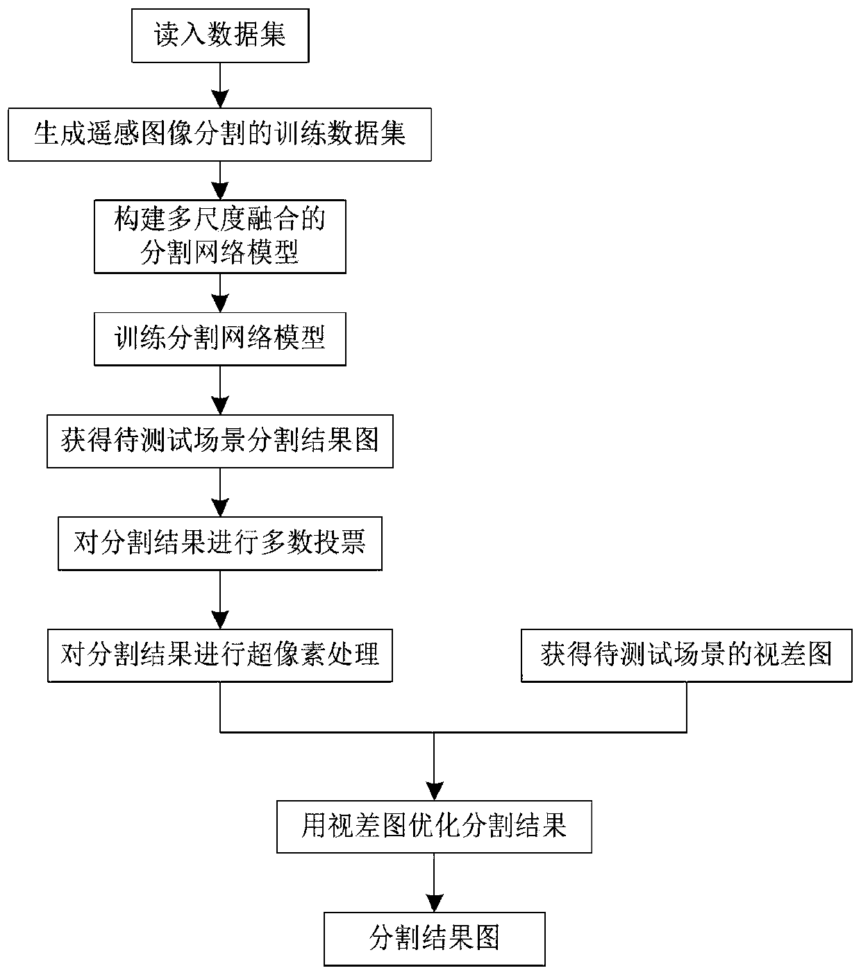 Remote sensing image segmentation method based on disparity map and multi-scale depth network model