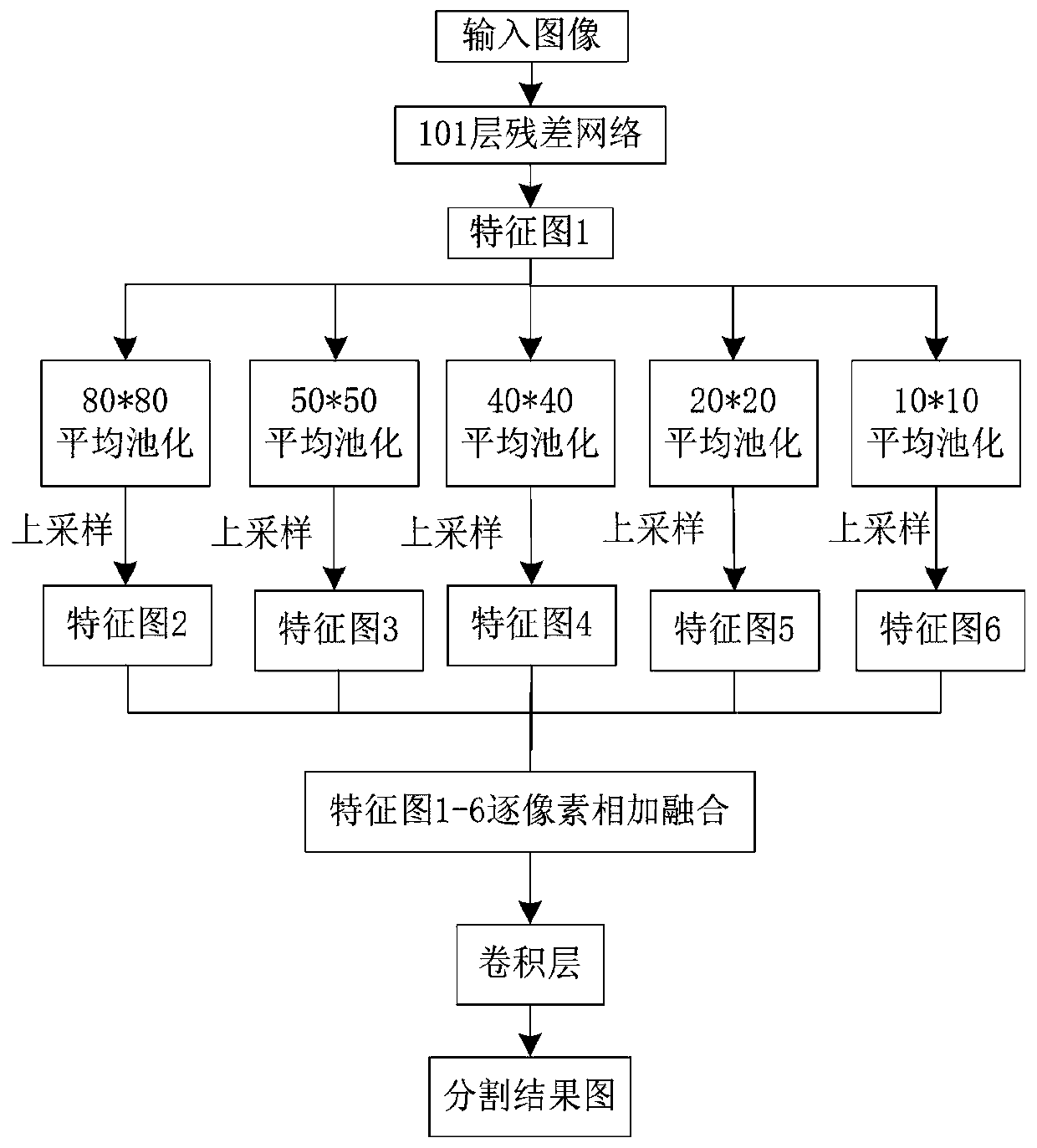 Remote sensing image segmentation method based on disparity map and multi-scale depth network model