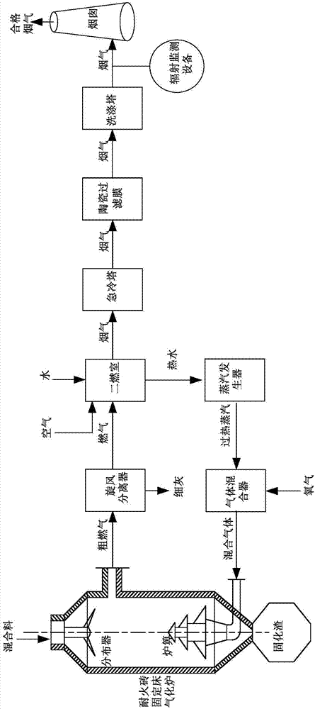 A radioactive waste treatment system and its treatment method