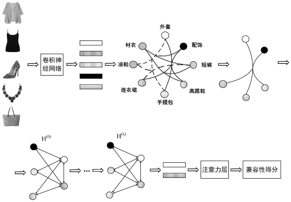 Garment compatibility prediction method based on hypergraph