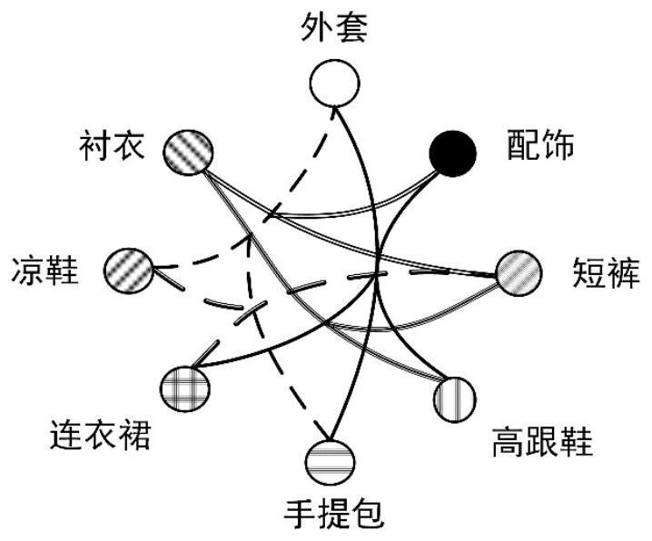 Garment compatibility prediction method based on hypergraph