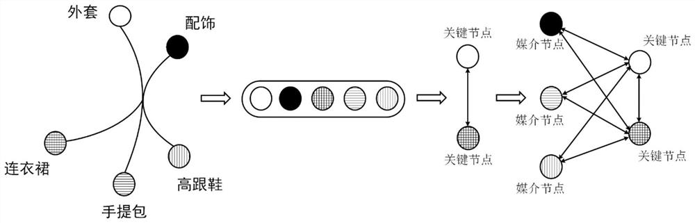 Garment compatibility prediction method based on hypergraph