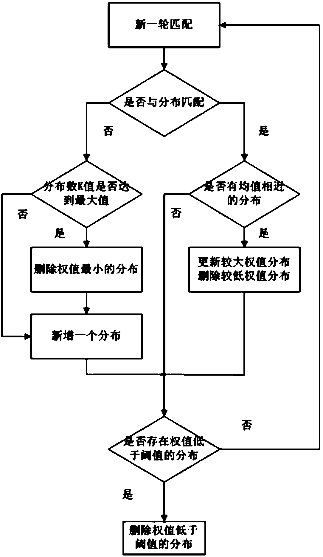 Improved Adaptive Gaussian Mixture Model Moving Object Detection Method