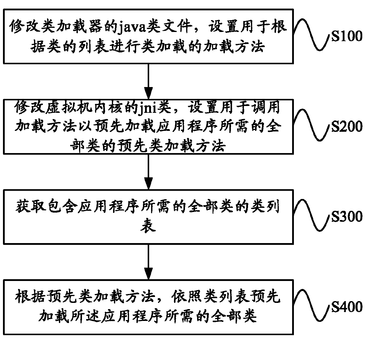 Class pre-loading method and device based on embedded real-time Java virtual machine