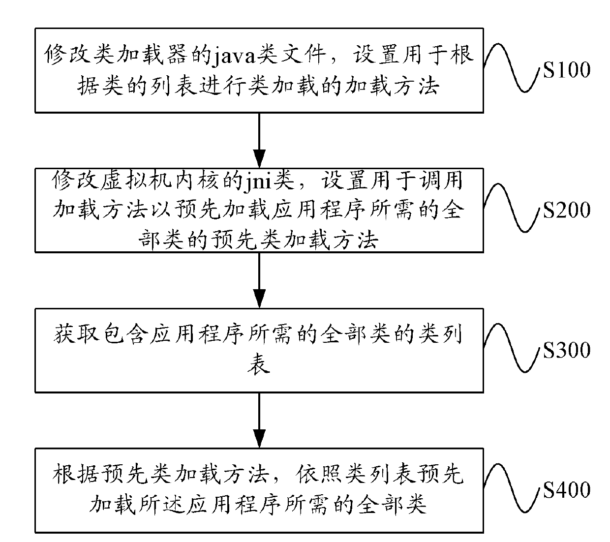 Class pre-loading method and device based on embedded real-time Java virtual machine