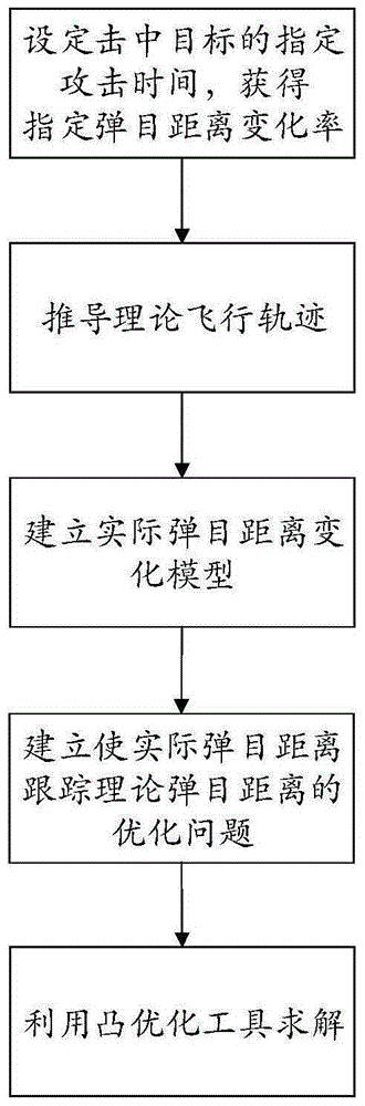 Multi-missile cooperative engagement guidance method based on model predictive control technique