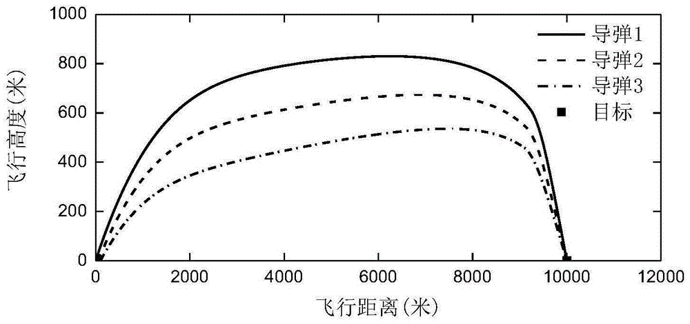 Multi-missile cooperative engagement guidance method based on model predictive control technique