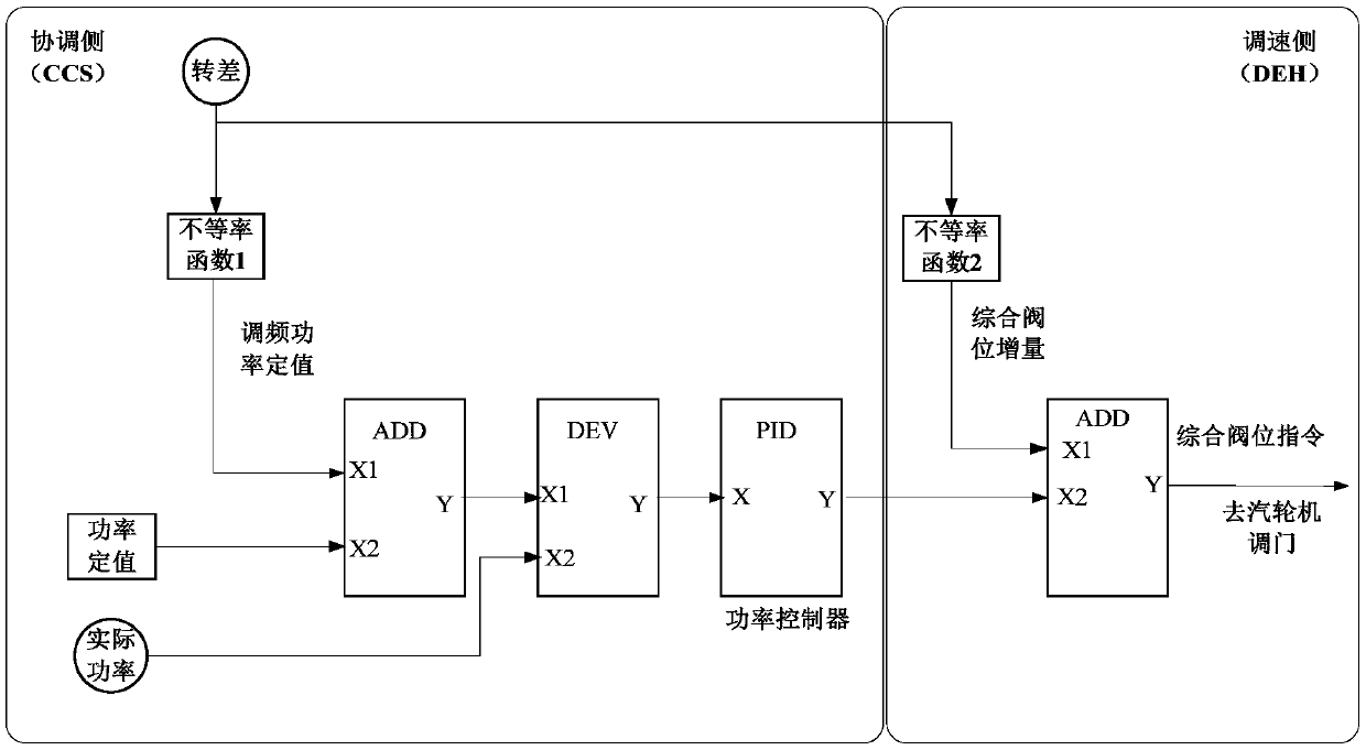 Primary frequency modulation dynamic compensation adjustment system and method based on performance index evaluation