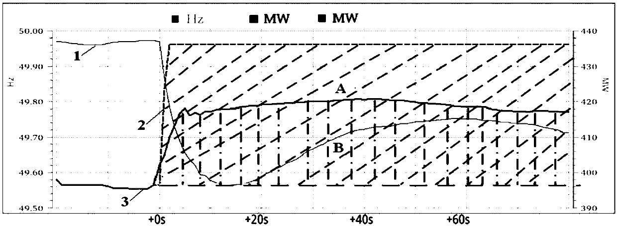 Primary frequency modulation dynamic compensation adjustment system and method based on performance index evaluation