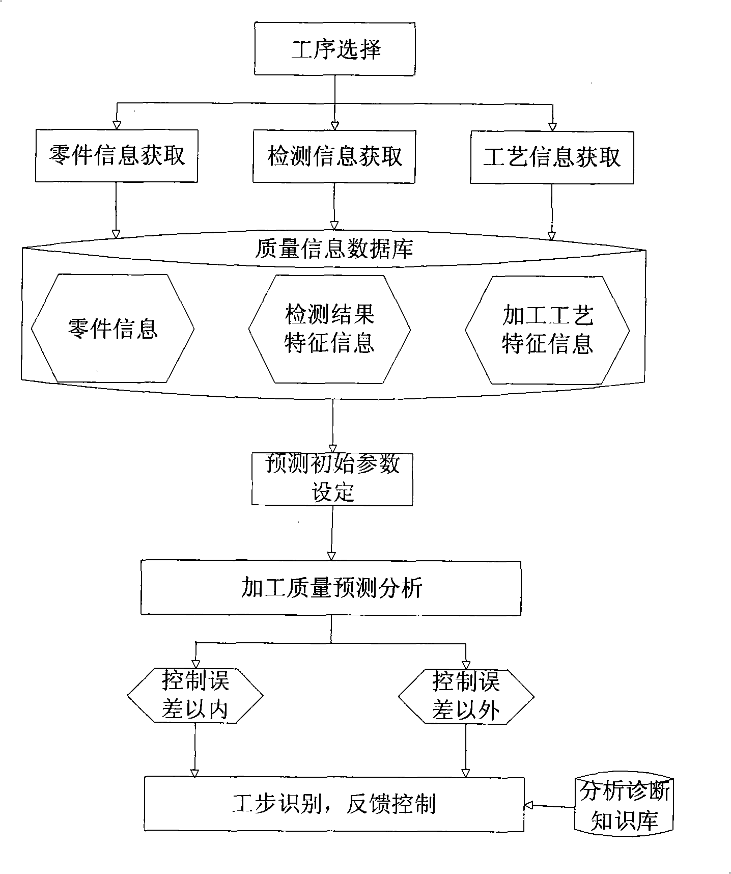 Product quality prediction technique for recombination assembly line