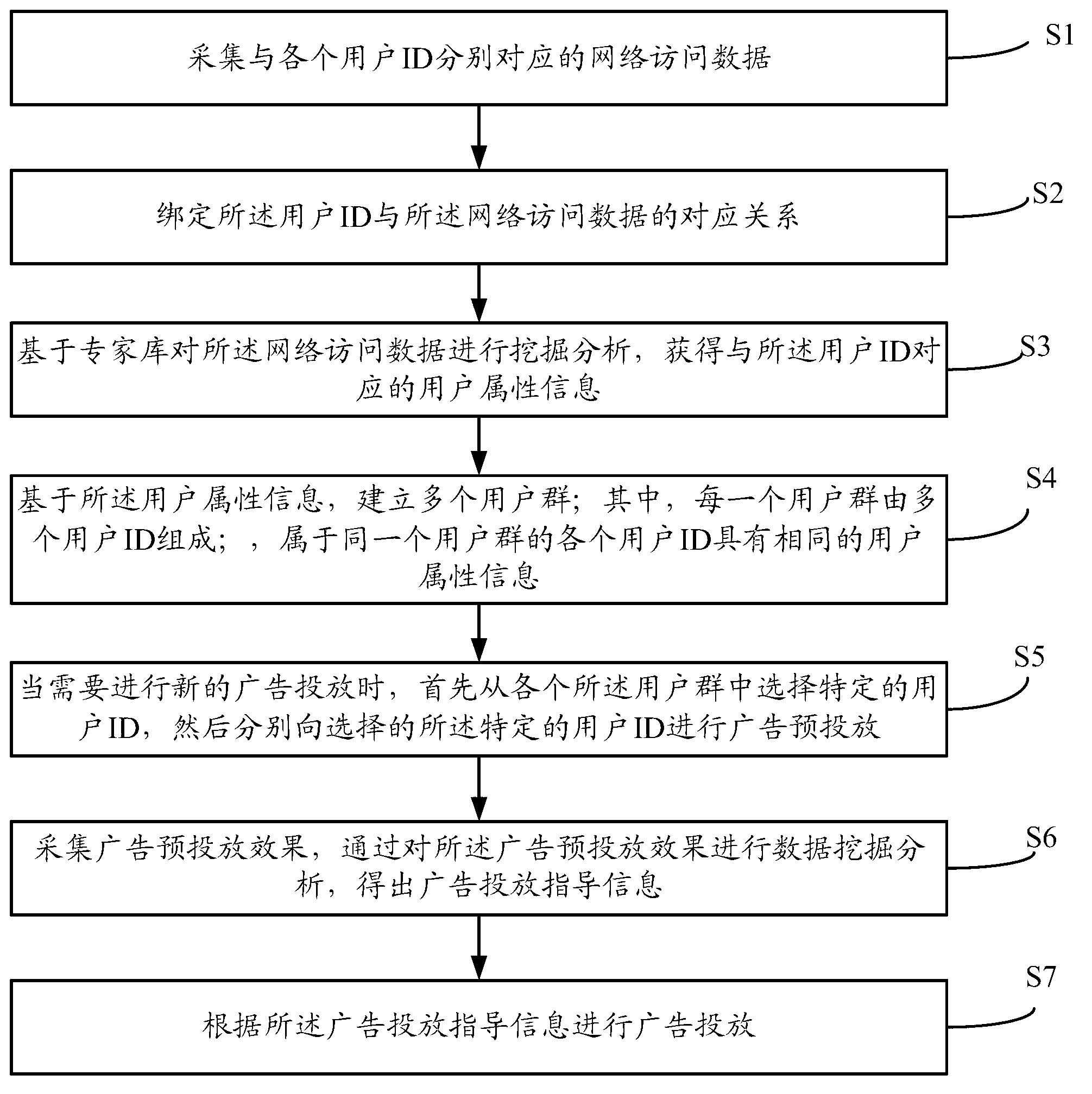 Method and device for optimizing advertisement delivery effect by combining user groups and pre-delivery