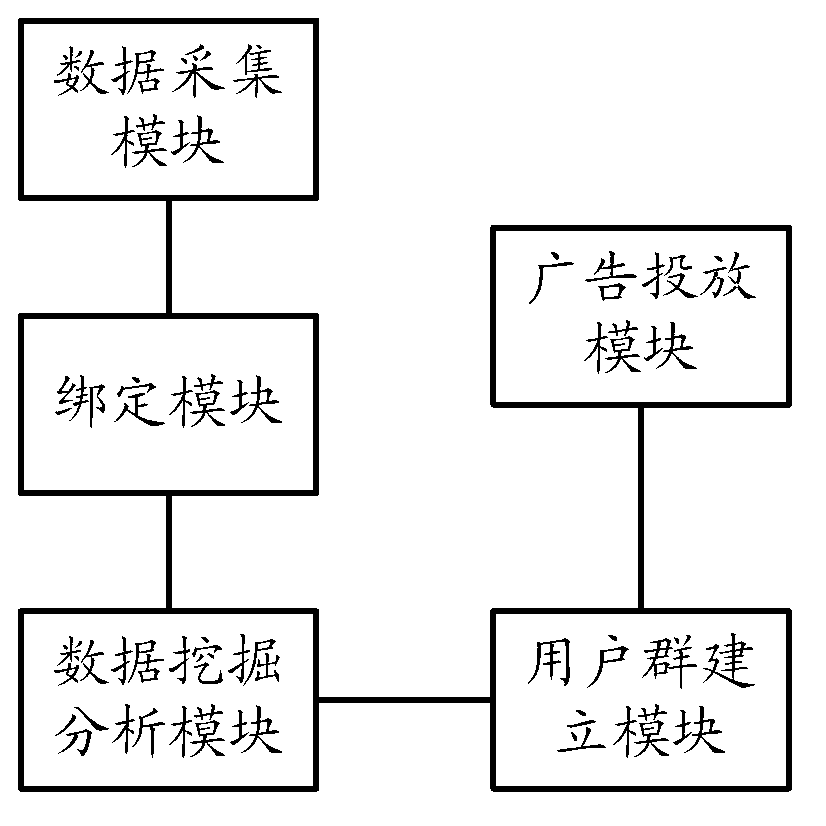 Method and device for optimizing advertisement delivery effect by combining user groups and pre-delivery