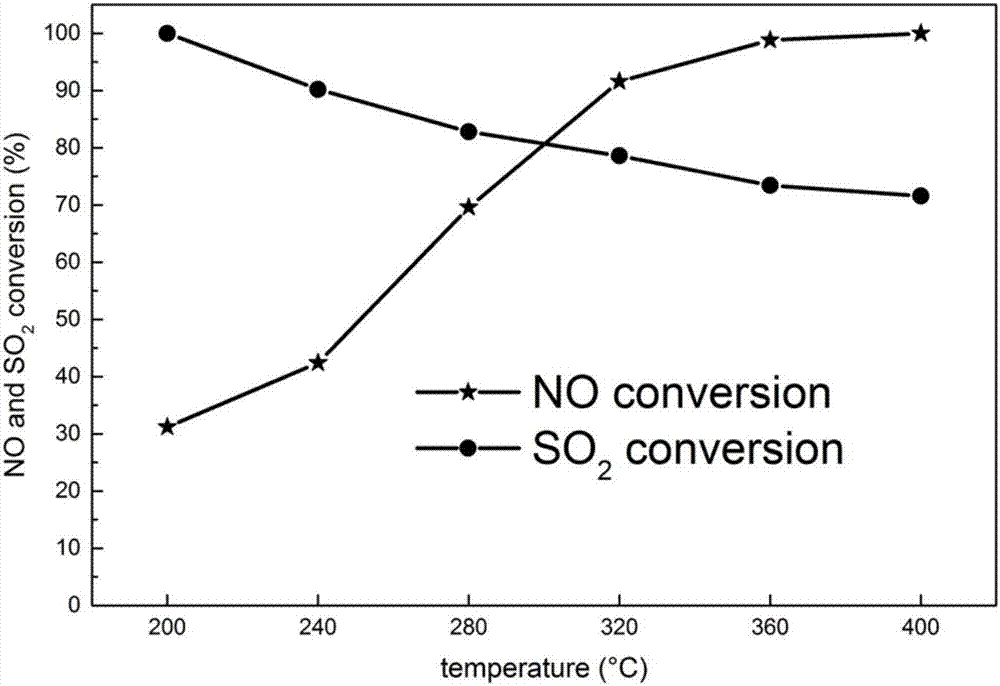 Ce-based composite catalyst suitable for hydrogen sulfide catalytic reduction desulfurization and denitrification processes and preparation method thereof