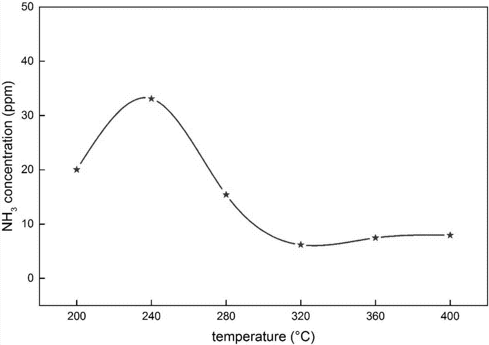 Ce-based composite catalyst suitable for hydrogen sulfide catalytic reduction desulfurization and denitrification processes and preparation method thereof