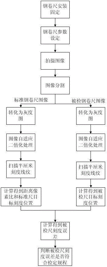 Steel band tape scale error measuring method