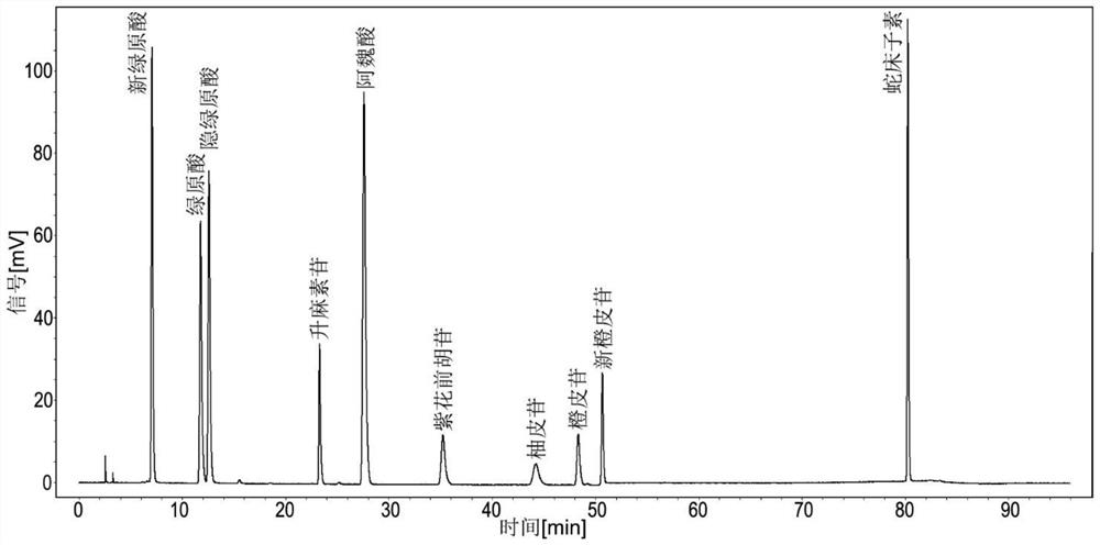 Establishment method of HPLC (High Performance Liquid Chromatography) fingerprint spectrum of negundo