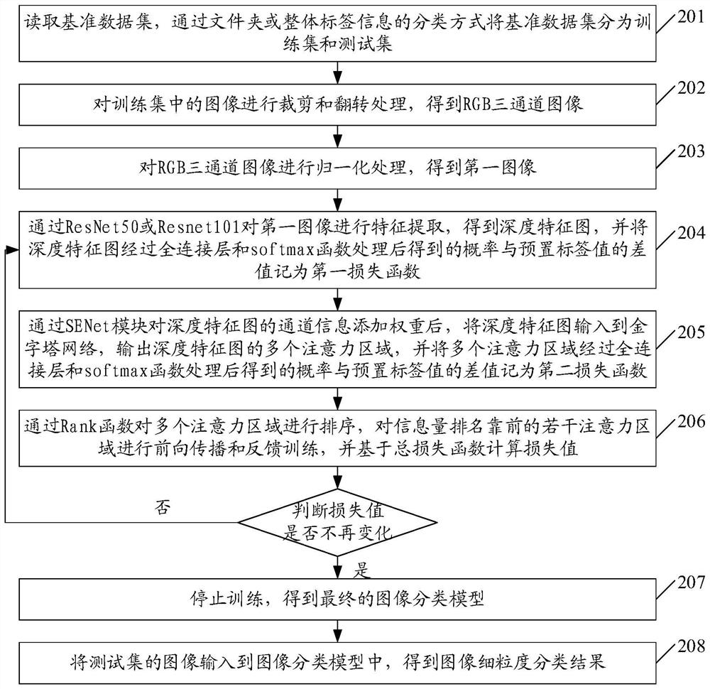 Image fine-grained classification method, system and equipment