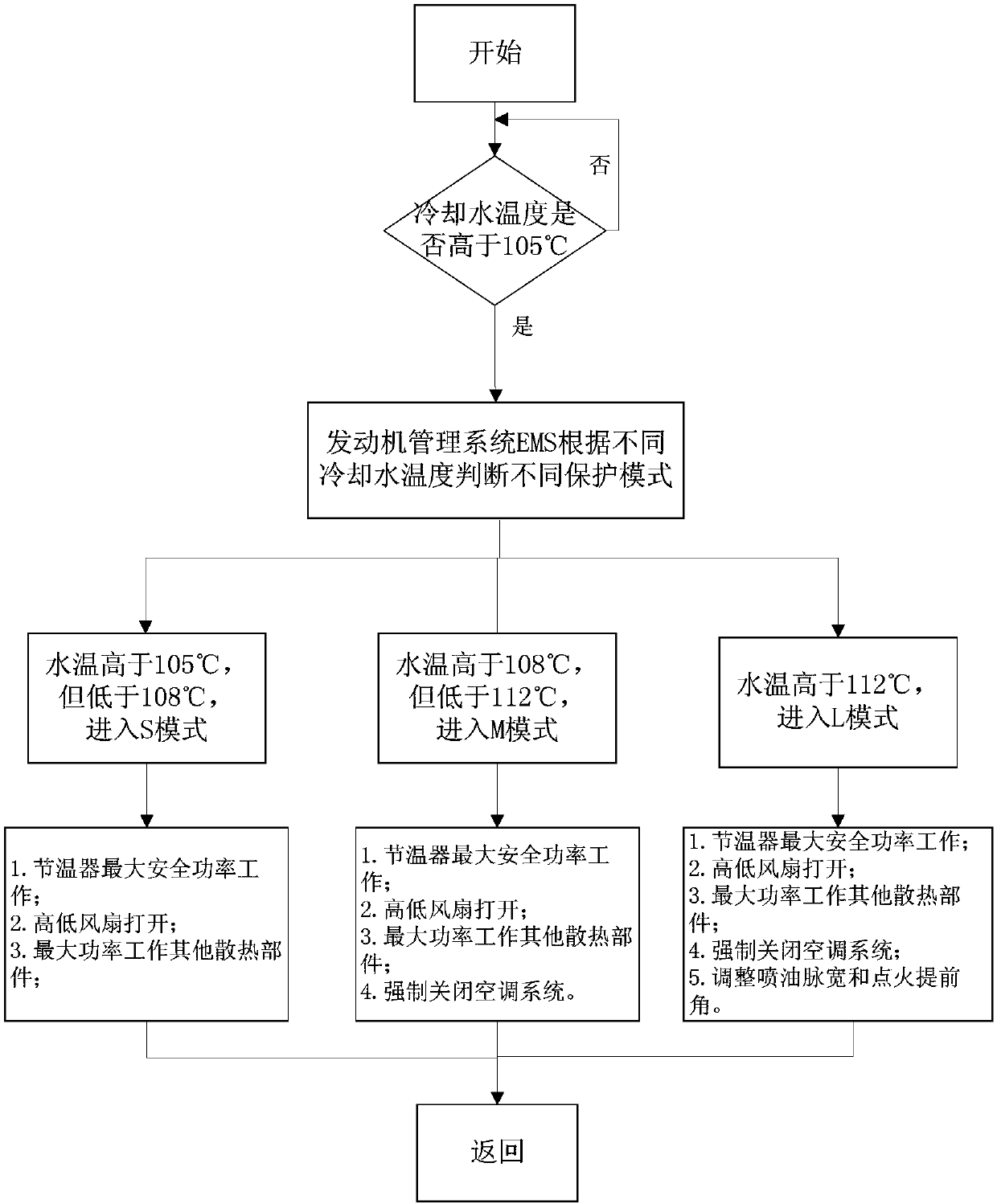 Cooling water high-temperature protection system of gasoline engine and control method thereof