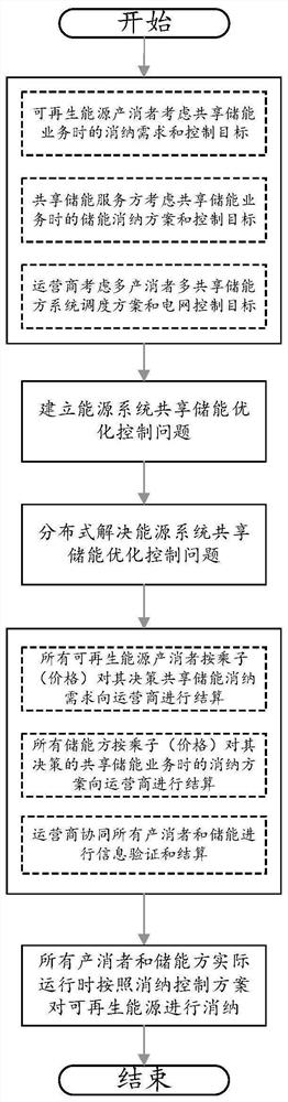 Shared energy storage control method and system for distributed renewable energy producers and disasters