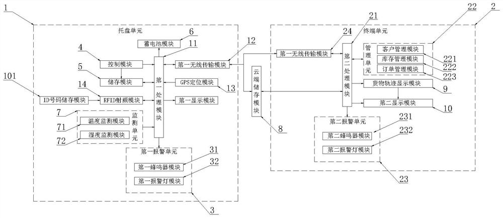 Logistics tray monitoring and positioning system based on Internet of Things