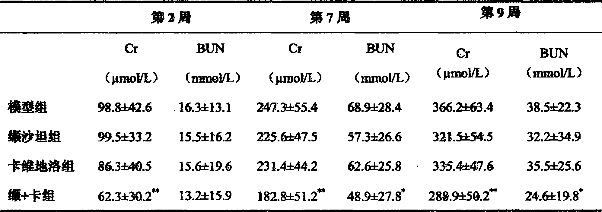 Use of medicine combination comprising carvedilol and angiotensin II recipient antagon in preparing medicine for treating kidney disease