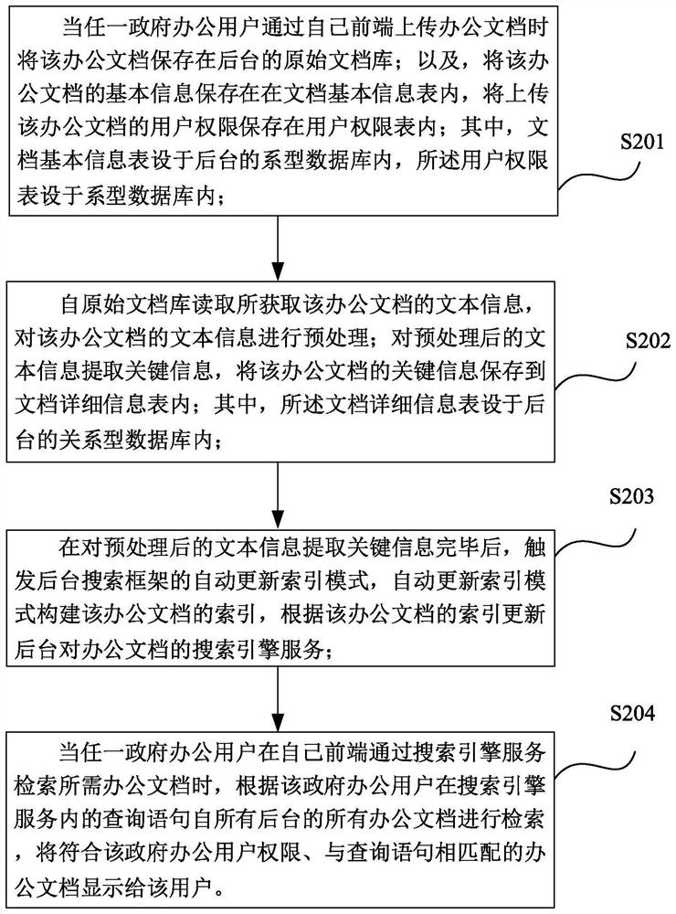 Government office document multi-machine retrieval method and system