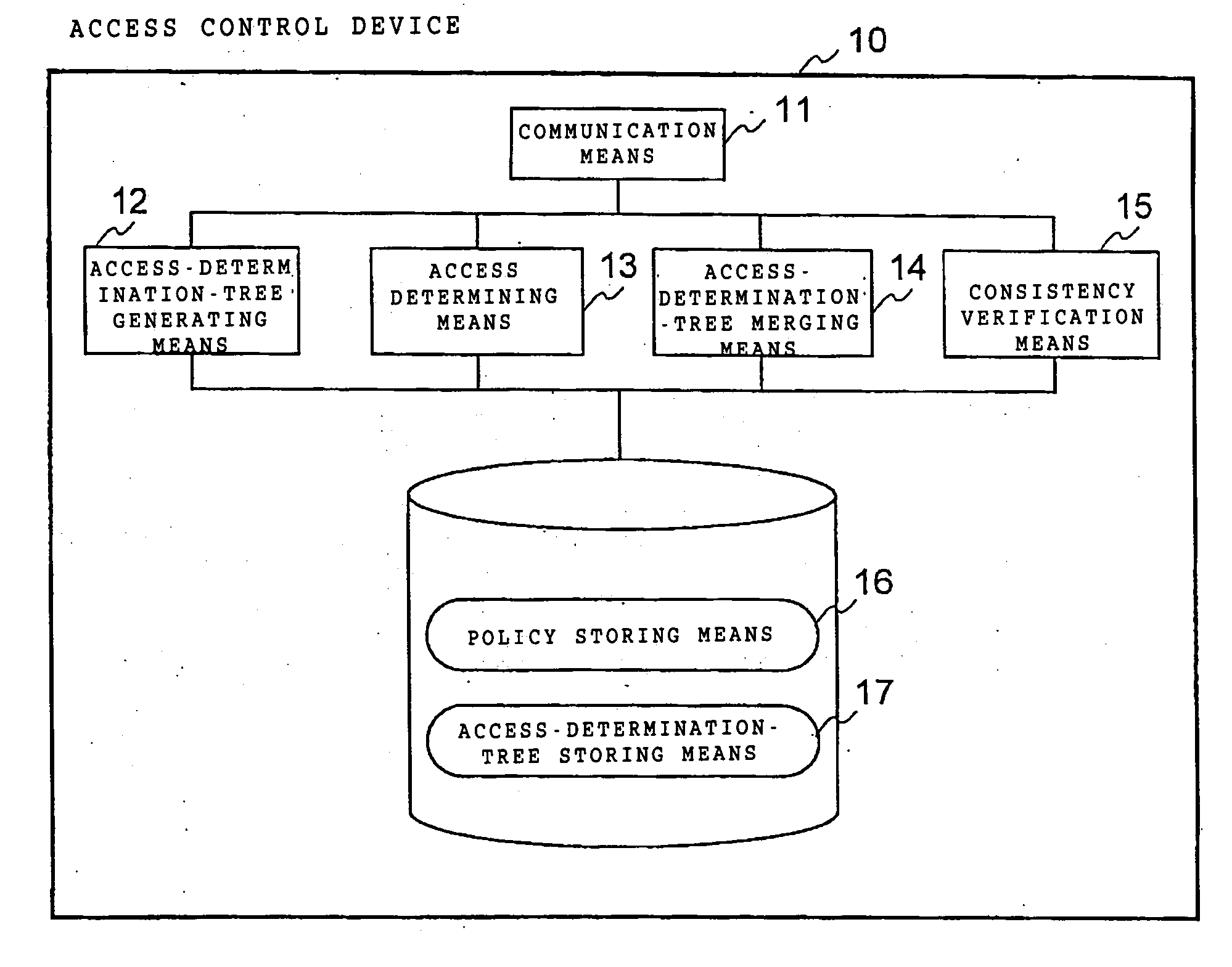 Access controller using tree-structured data