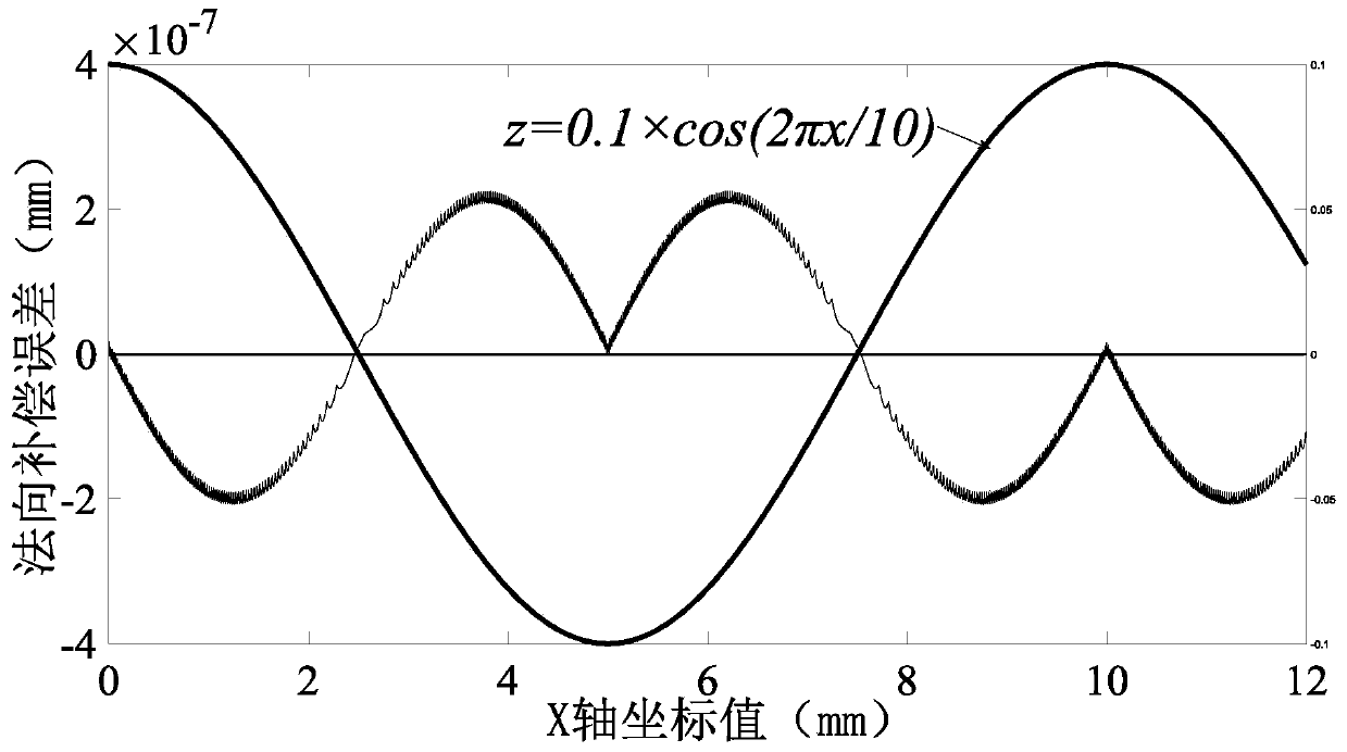 Tool radius directional compensation algorithm for slow slide servo turning of complex curved surface