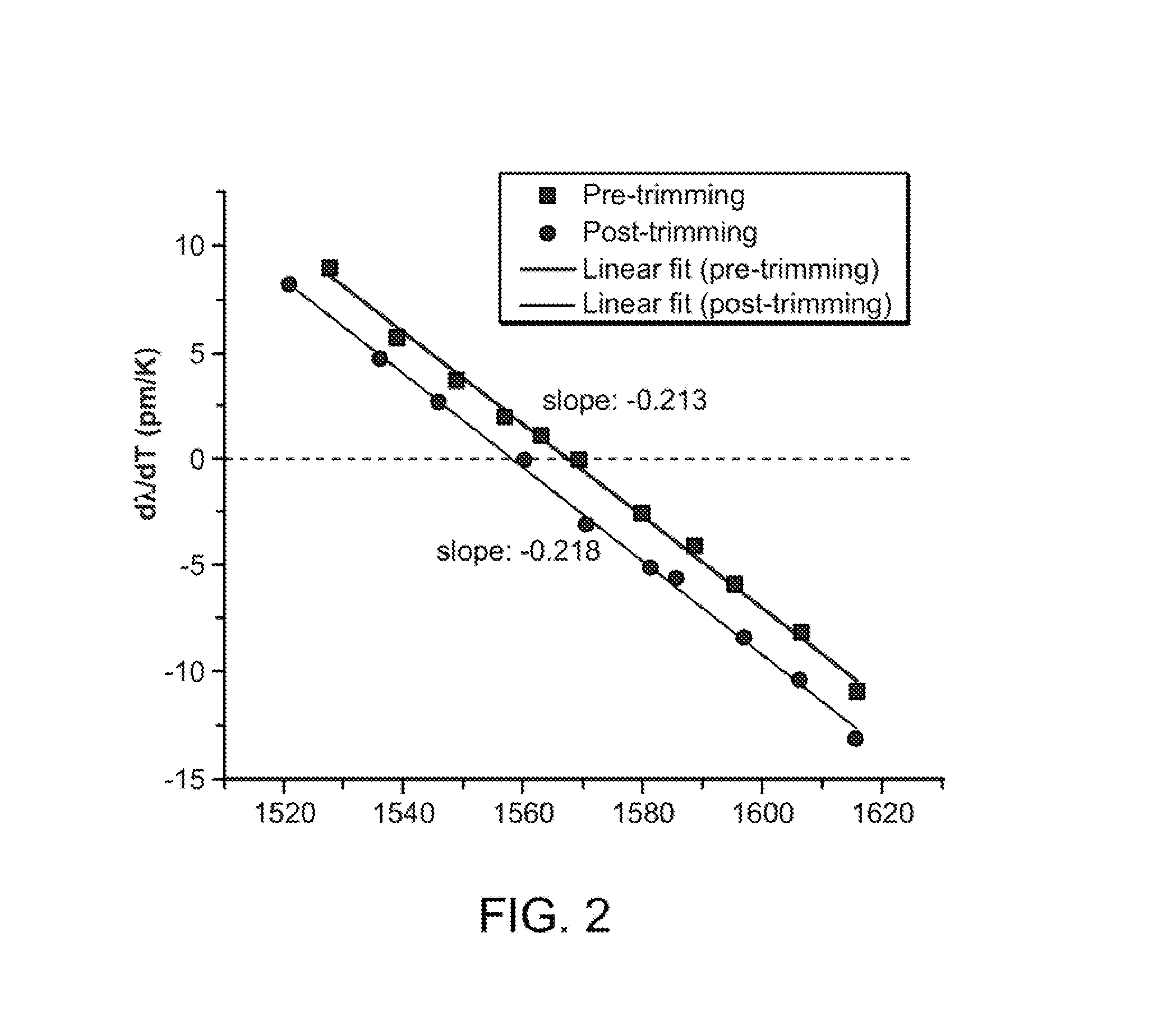 Athermal photonic waveguide with refractive index tuning